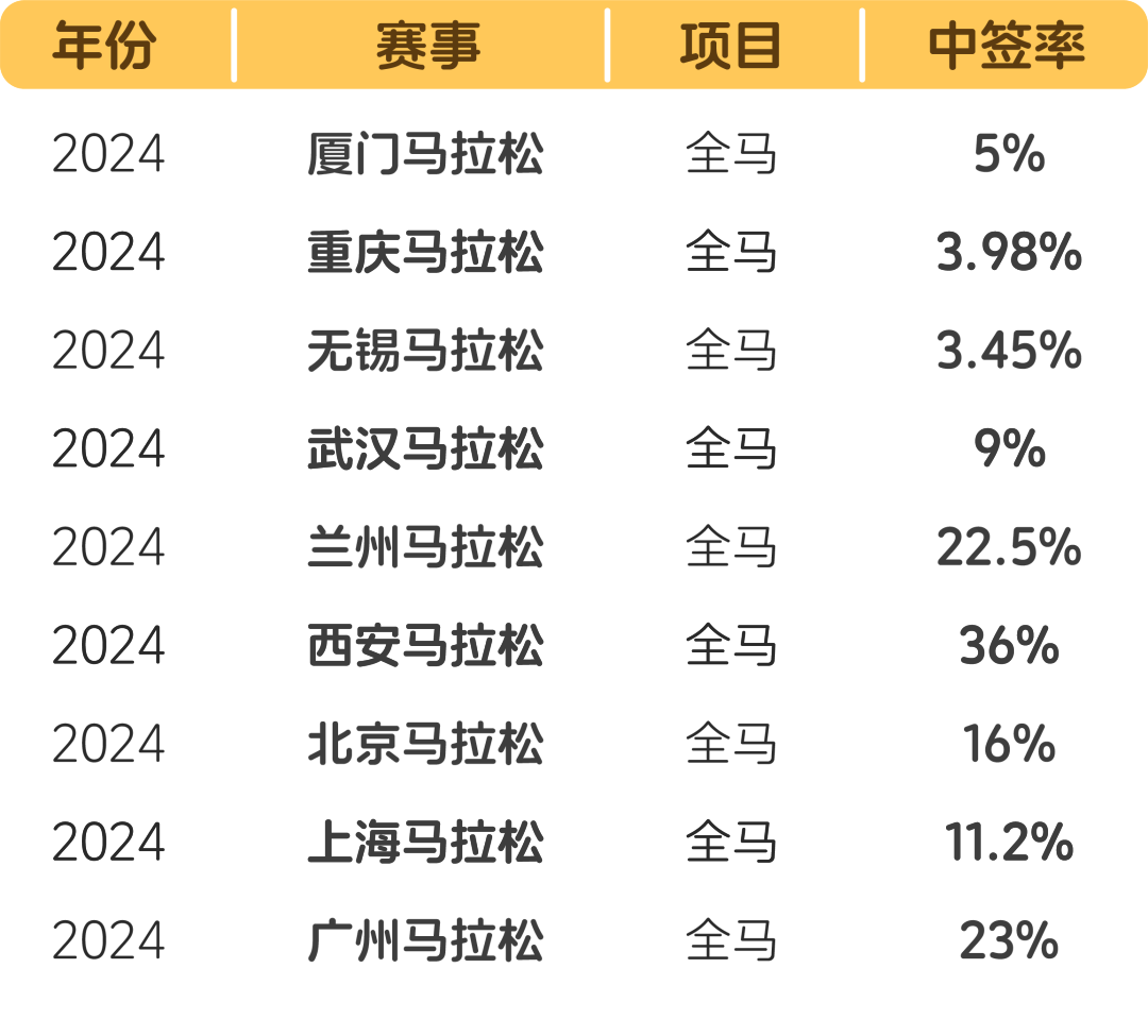 上海马拉松又没中签！为一个大赛名额，你做过最离谱的事是什么？